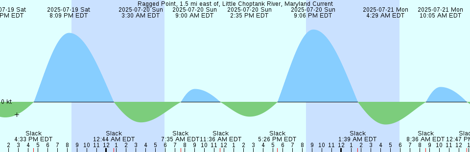 Tide chart: Scots Bay, Nova Scotia