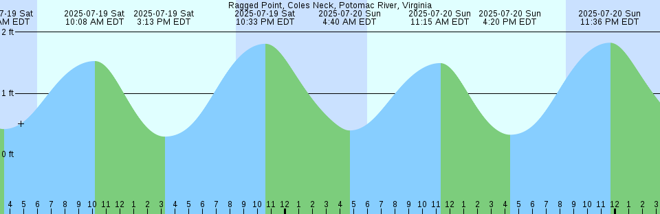 Tide chart: Scott Reef, Australia