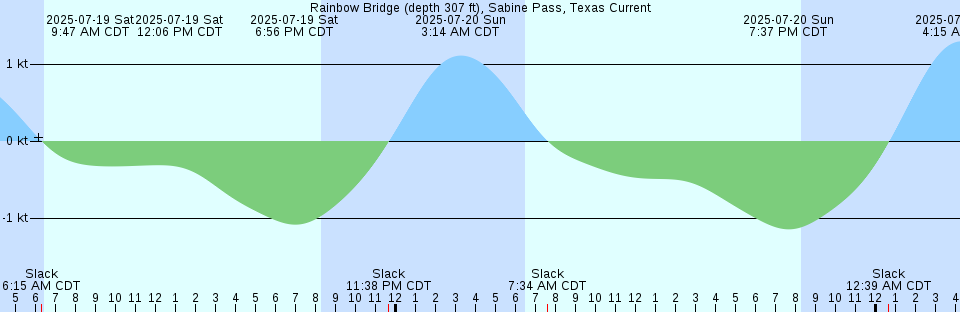 Tide chart: Sea Grape Point, Elliott Key, Florida