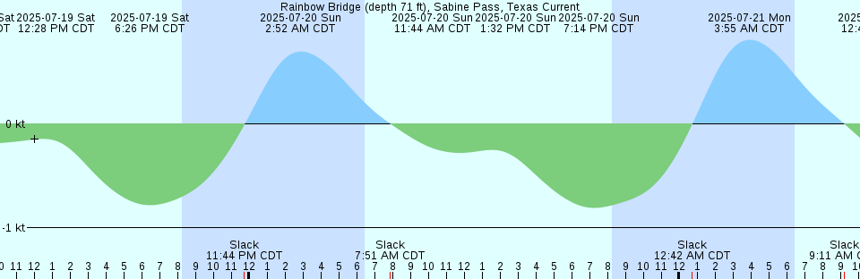 Tide chart: Seabeck, Seabeck Bay, Washington