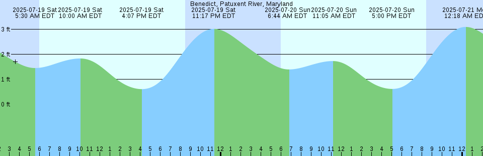 Tide chart: Belfast, Belfast River, Georgia