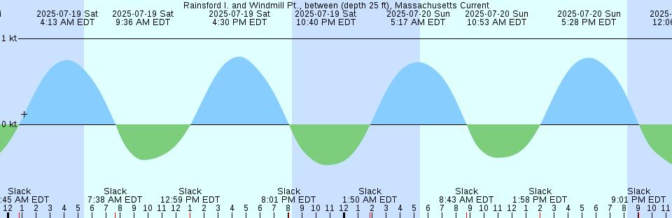Tide chart: Seabrook, Ashepoo River, South Carolina