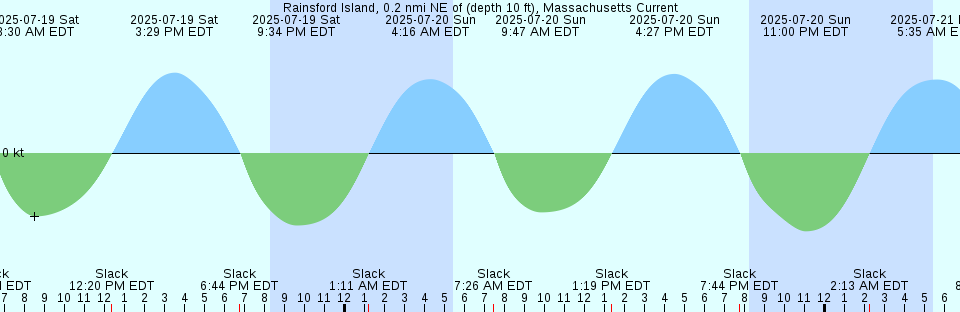 Tide chart: Seacamp Dock, Cumberland Island, Georgia