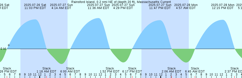 Tide chart: Seal Bay, Nunavut
