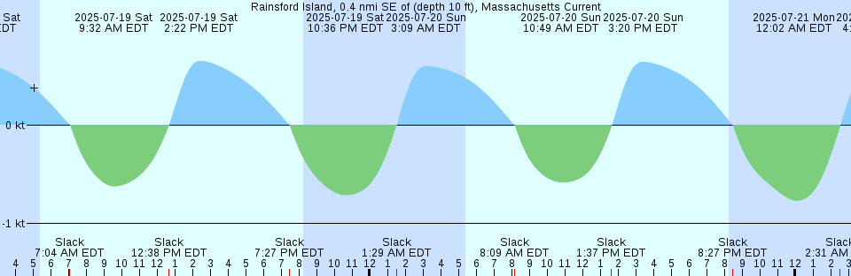 Tide chart: Seal Cove, British Columbia