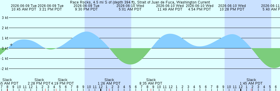 Tide chart:  Setauket Harbor, Long Island Sound, New York
