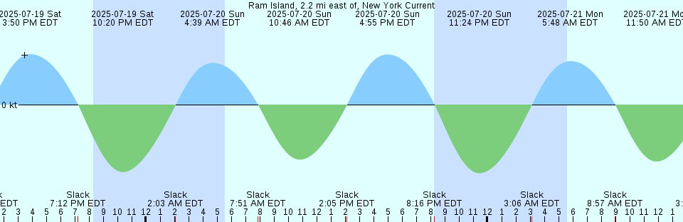 Tide chart: Seal Cove, Grand Manan Island, New Brunswick (2)