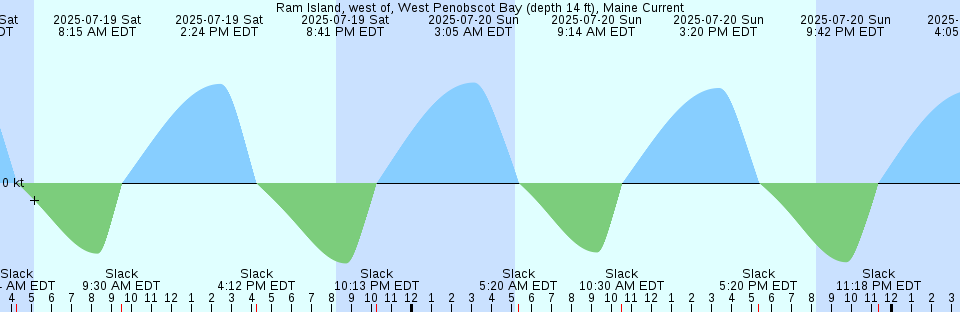 Tide chart: Seal Cove, Newfoundland