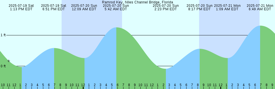 Tide chart: Seal Island, Nova Scotia