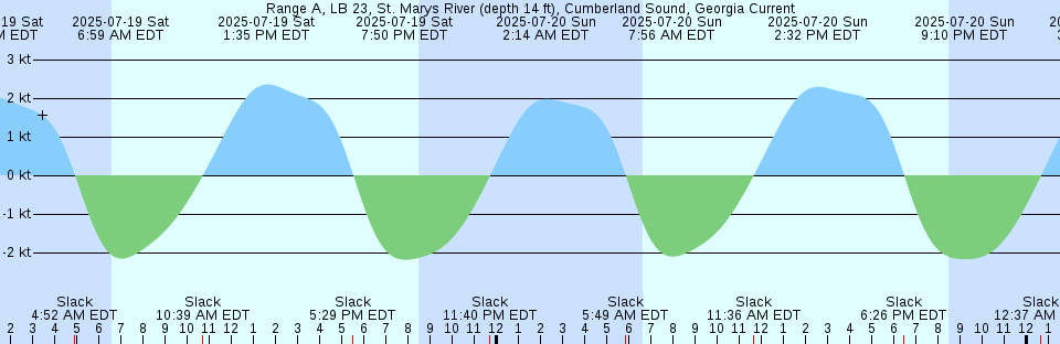 Tide chart: Seaside Heights, ocean, New Jersey
