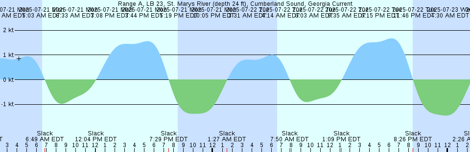 Tide chart: Seaside Park, Barnegat Bay, New Jersey