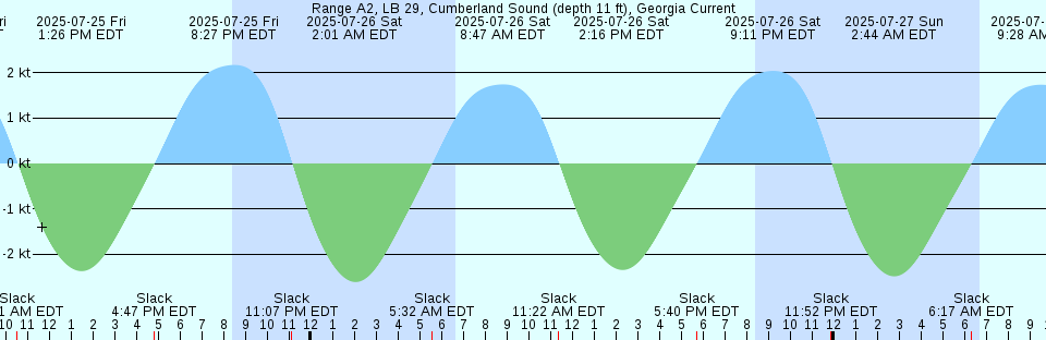 Tide chart: Seaside, 12th Avenue bridge, Necanicum River, Oregon