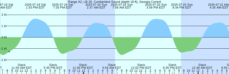Tide chart: Seattle, Washington