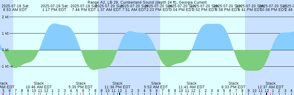 Tide chart: Seattle, Washington (2)