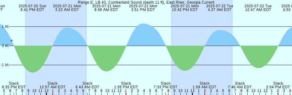 Tide chart: Sebastian Inlet bridge, Indian River, Florida