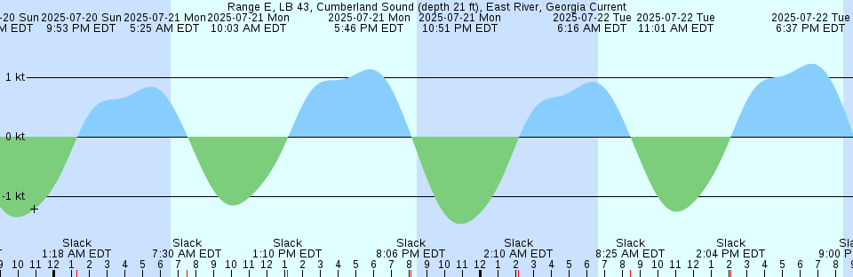 Tide chart: Sebastian Inlet bridge, Indian River, Florida (2)