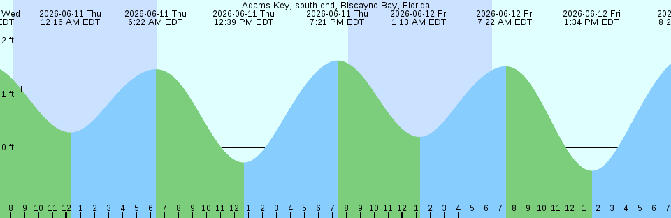 Tide chart:  Aberdeen, Washington (2) (expired 1993-12-31)