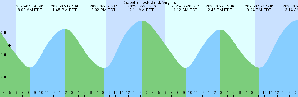 Tide chart: Sebastian, Indian River, Florida