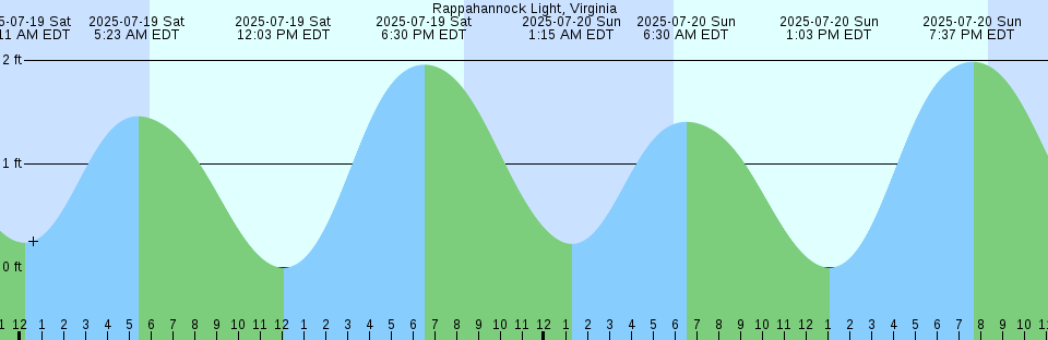 Tide chart: Sebastian, Indian River, Florida (2)