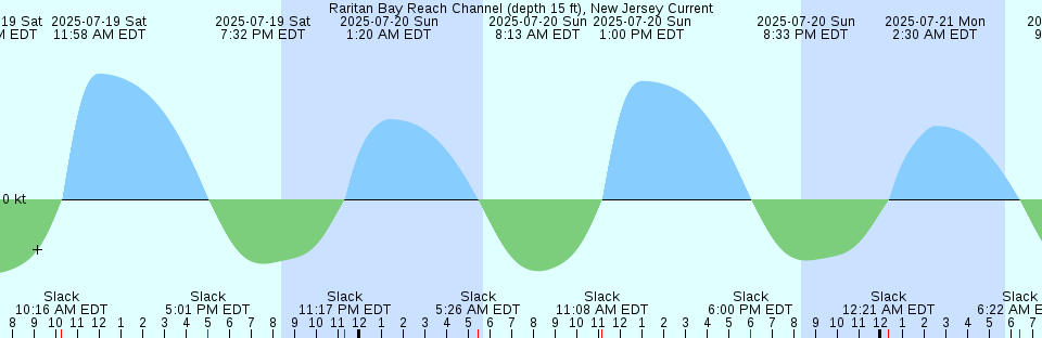 Tide chart: Secaucus, New Jersey
