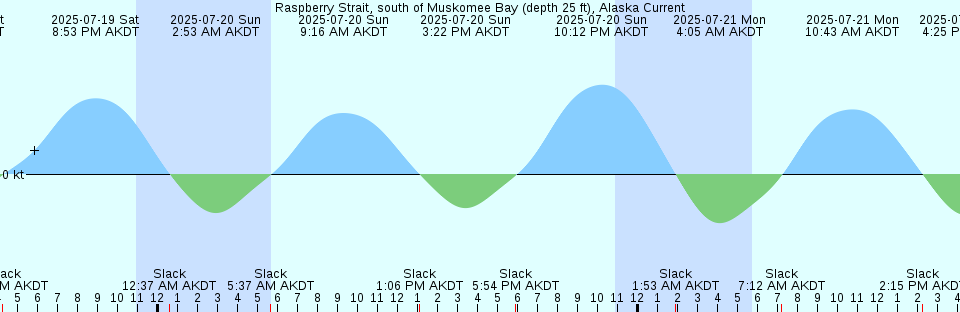 Tide chart: Section Cove, British Columbia (2)