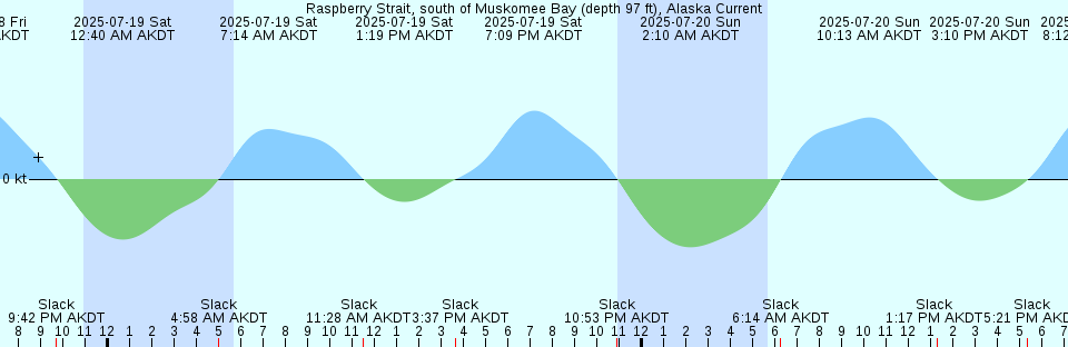 Tide chart: Sedgwick Bay, British Columbia