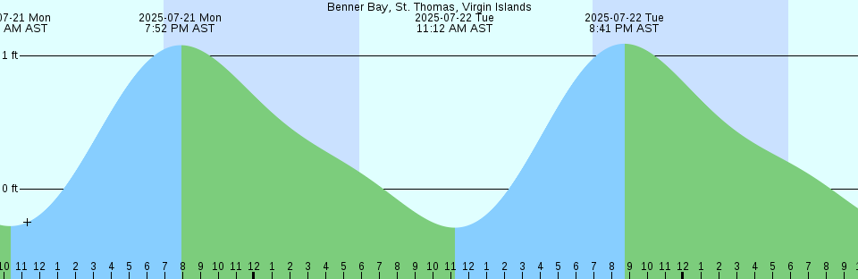 Tide chart: Belfast, Penobscot River, Maine