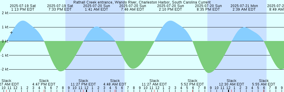 Tide chart: Sedgwick, Penobscot Bay, Maine