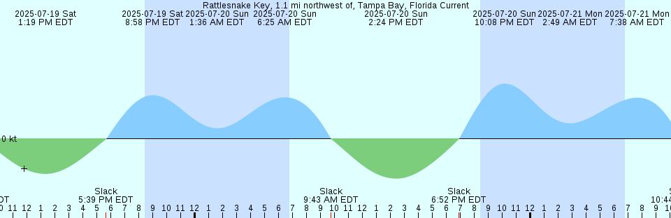 Tide chart: Seeadler Harbour, Papua New Guinea