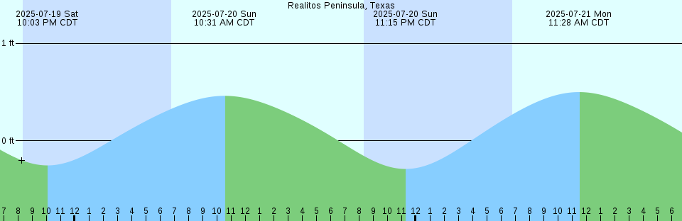 Tide chart: Selby, Carquinez Strait, California