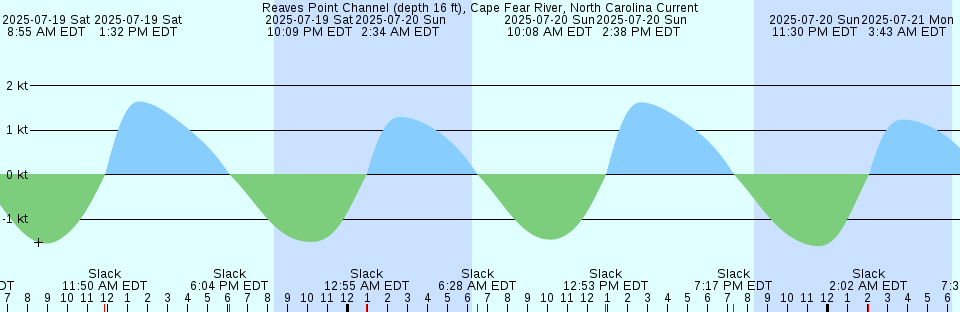 Tide chart: Seldovia, Alaska