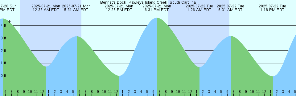 Tide chart: Belize City, Belize