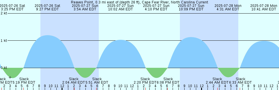 Tide chart: Sendai (Kagosima), Kagosima, Japan