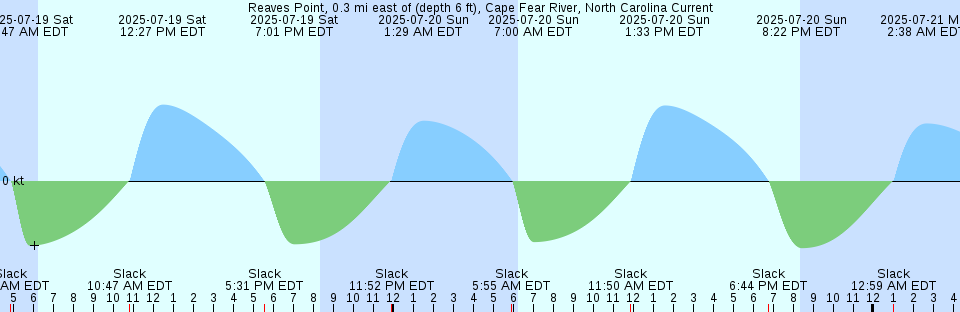 Tide chart: Sepik River, Papua New Guinea