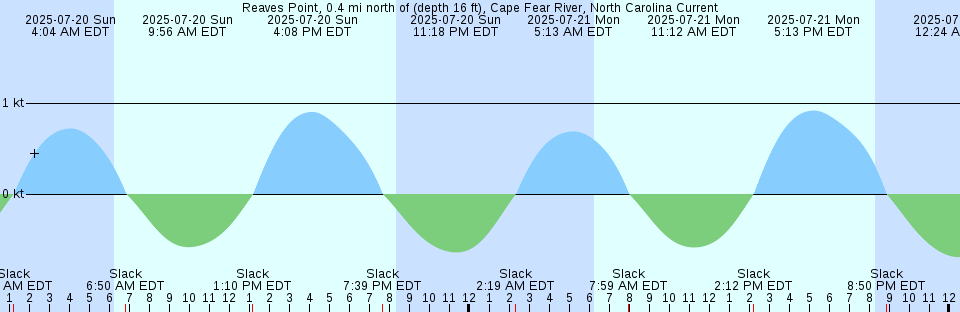 Tide chart: Sept-Îles, Québec