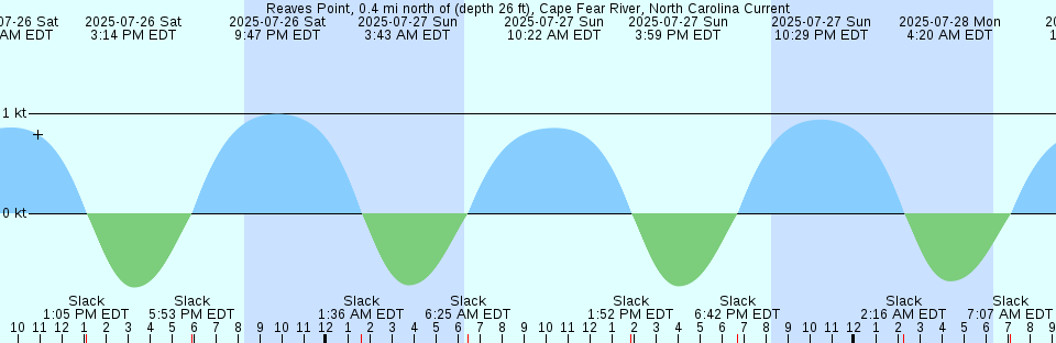 Tide chart: Sept-Îles, Québec (2)