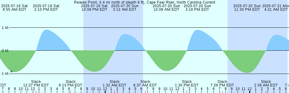 Tide chart: Sept-Îles, Québec (2)