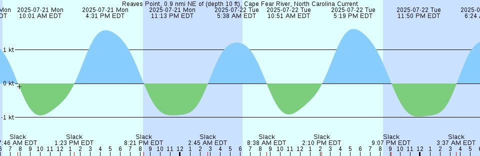 Tide chart: Sequim Bay Entrance, Washington