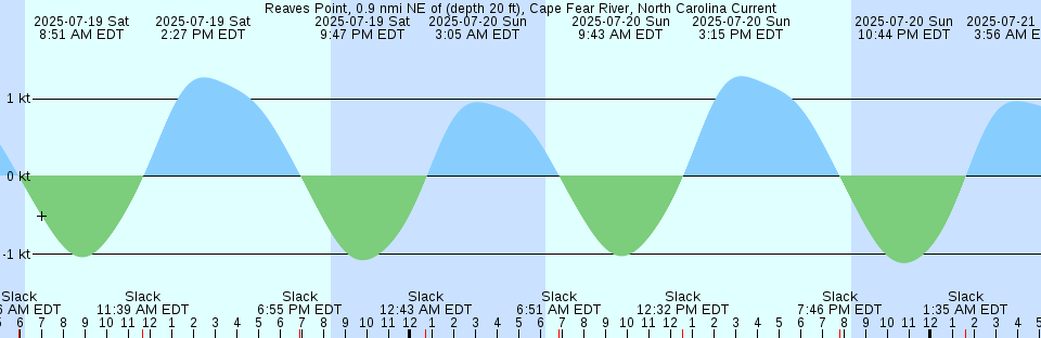 Tide chart: Sergius Narrows, Peril Strait, Alaska Current