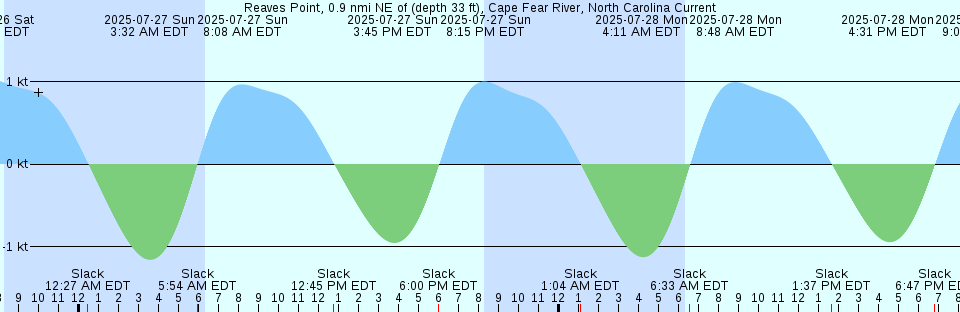 Tide chart: Serrurier Island, Australia