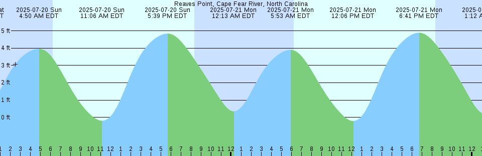 Tide chart: Sesimbra, Portugal