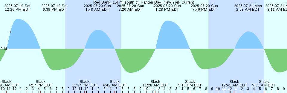 Tide chart: Setauket Harbor, Long Island Sound, New York