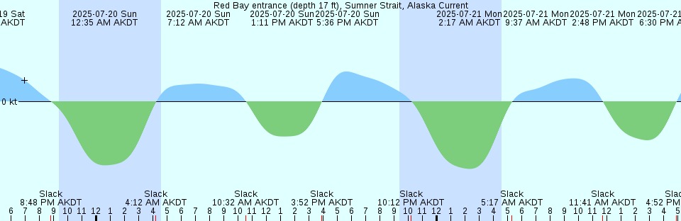 Tide chart: Settlement Point, Grand Bahama Island, Bahamas