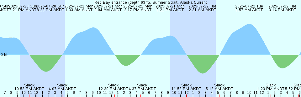 Tide chart: Settlers Point, Columbia River, Oregon