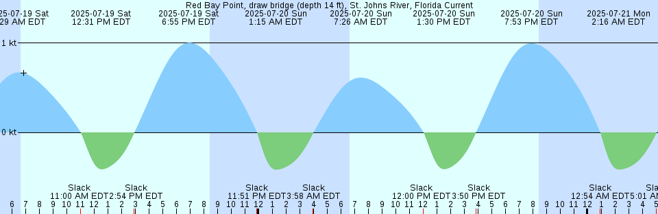 Tide chart: Sevenfoot Knoll Light, Maryland