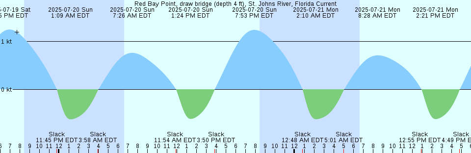 Tide chart: Severn Harbour Area, Nunavut