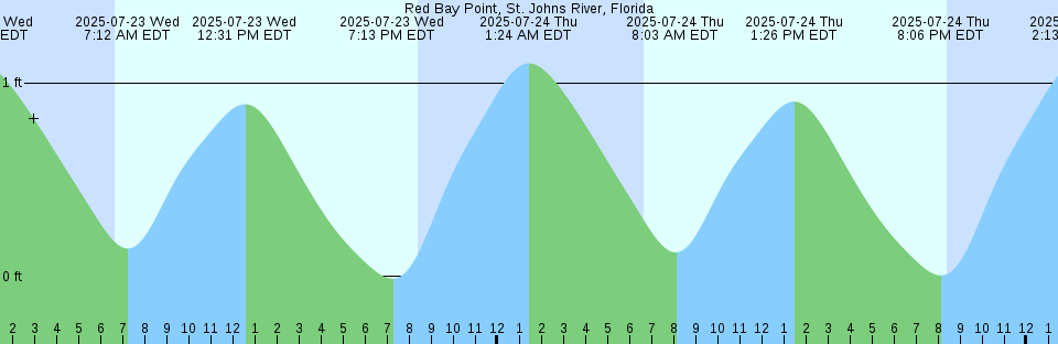 Tide chart: Sevilla, Spain