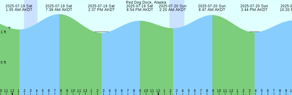 Tide chart: Seward, Resurrection Bay, Alaska