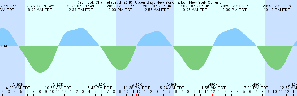 Tide chart: Seward, Resurrection Bay, Alaska (2)