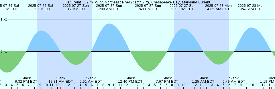 Tide chart: Seymour Narrows, British Columbia (2)